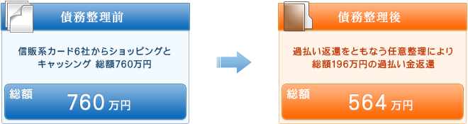 債務整理前、整理後