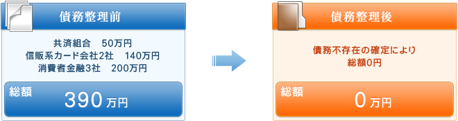 債務整理前、整理後