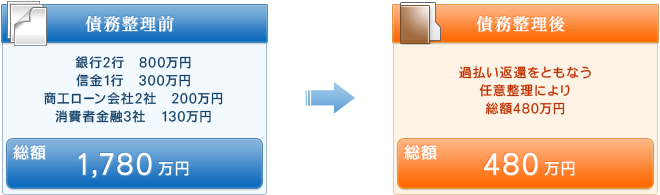 債務整理前、整理後