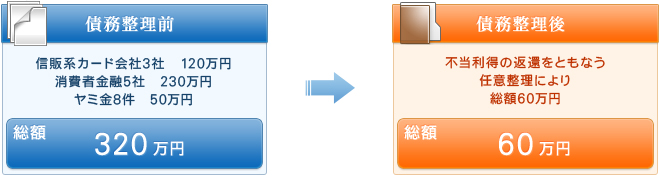 債務整理前、整理後